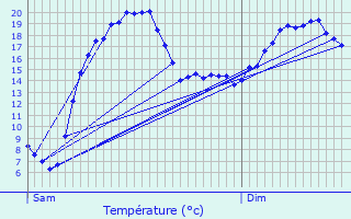 Graphique des tempratures prvues pour Breteuil