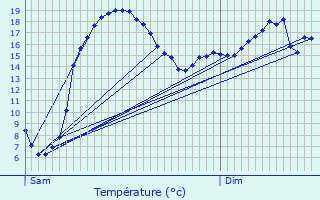 Graphique des tempratures prvues pour L