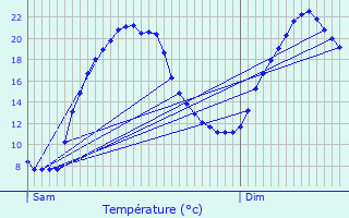 Graphique des tempratures prvues pour Assac