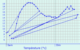 Graphique des tempratures prvues pour La Barre-en-Ouche