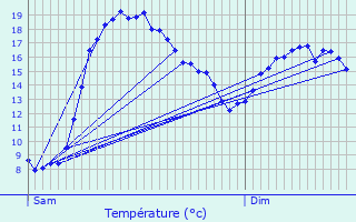 Graphique des tempratures prvues pour Paule