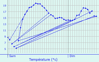 Graphique des tempratures prvues pour La Neuve-Lyre