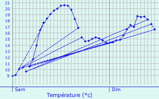 Graphique des tempratures prvues pour Queaux