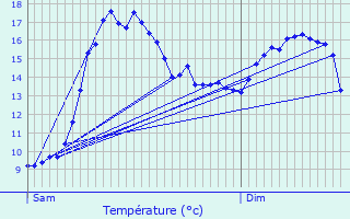 Graphique des tempratures prvues pour Trgunc