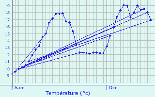 Graphique des tempratures prvues pour Gillaum