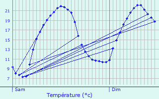 Graphique des tempratures prvues pour Padis