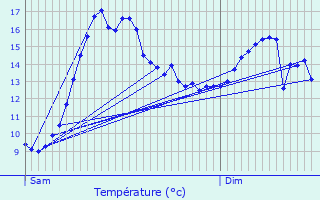 Graphique des tempratures prvues pour Pluguffan