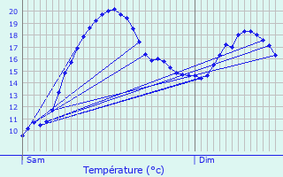 Graphique des tempratures prvues pour Smarves