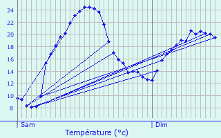 Graphique des tempratures prvues pour Sauvimont
