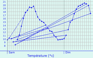 Graphique des tempratures prvues pour Le Lude