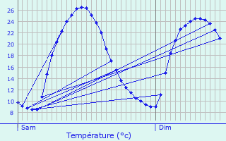 Graphique des tempratures prvues pour Bdarrides