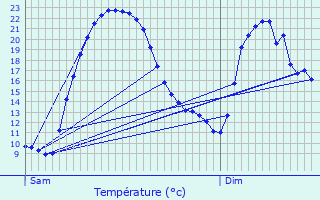 Graphique des tempratures prvues pour Vernot