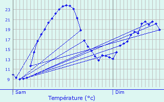 Graphique des tempratures prvues pour Escorneboeuf