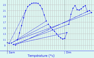 Graphique des tempratures prvues pour Esmans