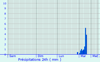 Graphique des précipitations prvues pour Towcester