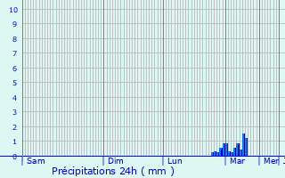 Graphique des précipitations prvues pour Lower Earley