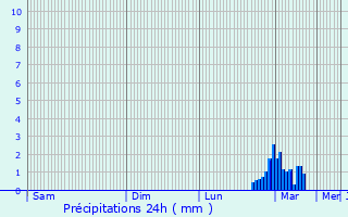 Graphique des précipitations prvues pour Skerries