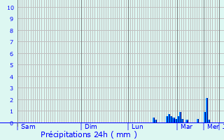Graphique des précipitations prvues pour Lerwick