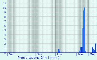 Graphique des précipitations prvues pour Barnsley