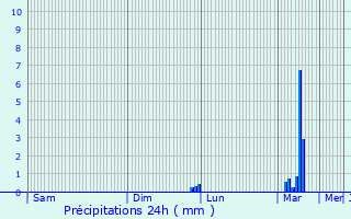 Graphique des précipitations prvues pour West Thurrock