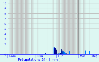 Graphique des précipitations prvues pour Prestonpans