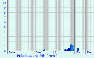 Graphique des précipitations prvues pour Midsomer Norton