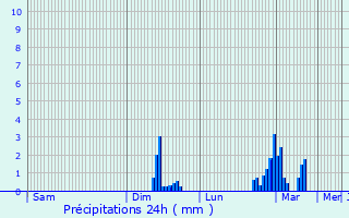 Graphique des précipitations prvues pour Palmerstown