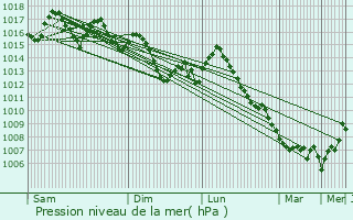 Graphe de la pression atmosphrique prvue pour Oued el Alleug
