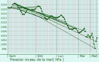 Graphe de la pression atmosphrique prvue pour Tolga