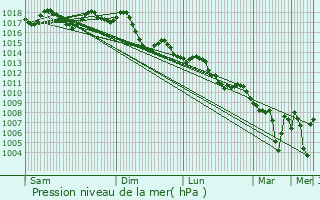 Graphe de la pression atmosphrique prvue pour Ben Arous
