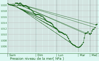 Graphe de la pression atmosphrique prvue pour Shetland