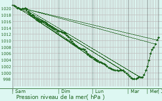 Graphe de la pression atmosphrique prvue pour Antrim