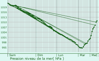 Graphe de la pression atmosphrique prvue pour Terenure