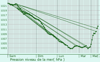 Graphe de la pression atmosphrique prvue pour Prestonpans