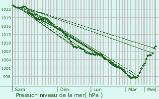 Graphe de la pression atmosphrique prvue pour Towcester