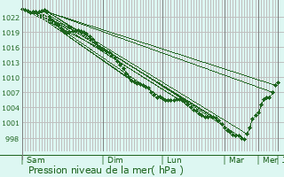 Graphe de la pression atmosphrique prvue pour Oundle