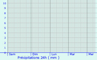 Graphique des précipitations prvues pour Lamtah