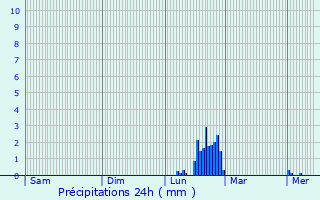 Graphique des précipitations prvues pour Brixham
