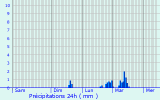 Graphique des précipitations prvues pour Royal Wootton Bassett