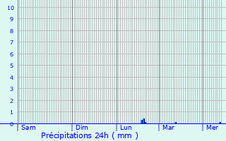 Graphique des précipitations prvues pour Ventosa