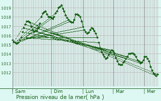 Graphe de la pression atmosphrique prvue pour Cascais