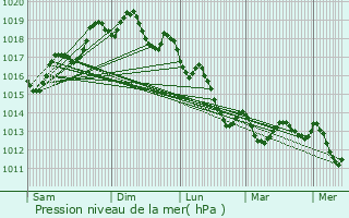 Graphe de la pression atmosphrique prvue pour Ventosa