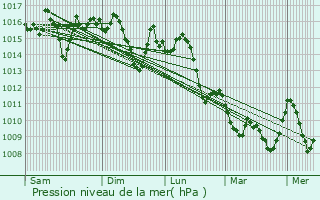 Graphe de la pression atmosphrique prvue pour Ouled Mimoun