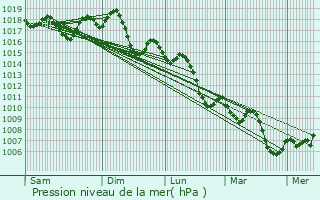 Graphe de la pression atmosphrique prvue pour Lamtah