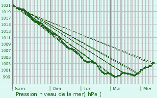 Graphe de la pression atmosphrique prvue pour Finglas