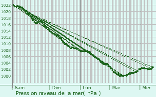 Graphe de la pression atmosphrique prvue pour Royal Wootton Bassett