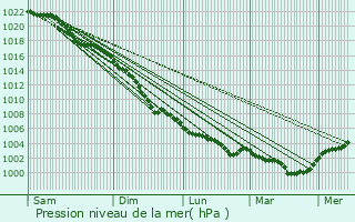 Graphe de la pression atmosphrique prvue pour Euxton