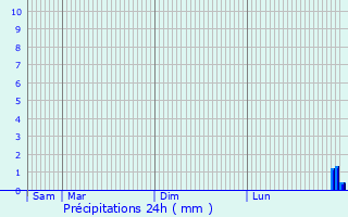 Graphique des précipitations prvues pour Broxbourne