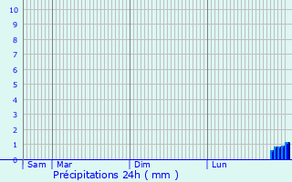 Graphique des précipitations prvues pour Furnace Green