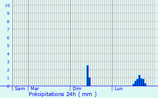 Graphique des précipitations prvues pour Penarth